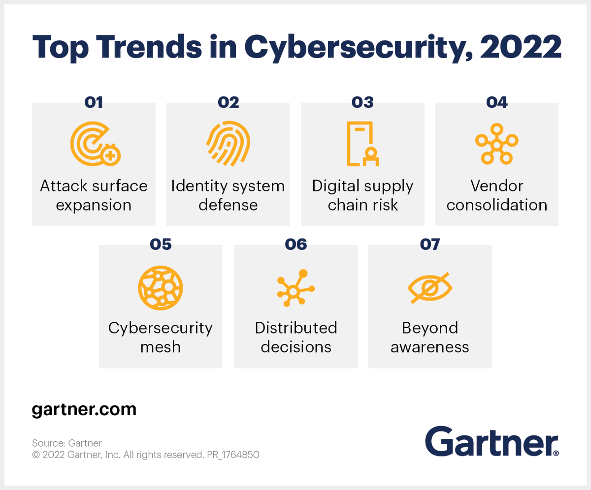Gartner_inc's tweet photo. Security and risk executives face a critical juncture in 2022, as the digital footprint of organizations expands and centralized cybersecurity control becomes obsolete 🔒 Discover the 7 top trends in #Cybersecurity from @Gartner_IT: https://t.co/72sHfa4yDr #GartnerSEC https://t.co/pC3DbiWCtU