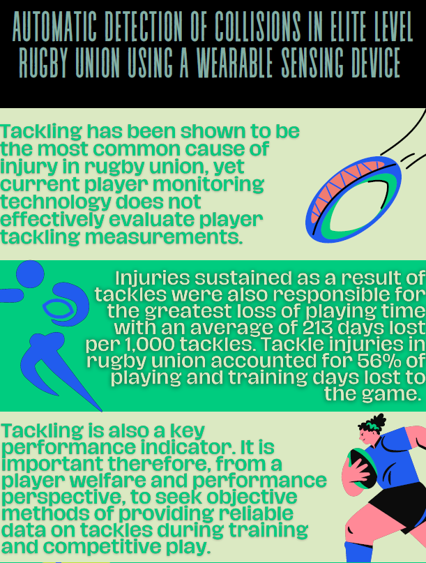 ISEA_Journal's tweet photo. Has technology improved since 2012? Automatic detection of collisions in elite level rugby union using a wearable sensing device #rugby #sportsengineering #sportstechnology #sportstech https://t.co/wYjjKImLiD https://t.co/nYBfSyfxku