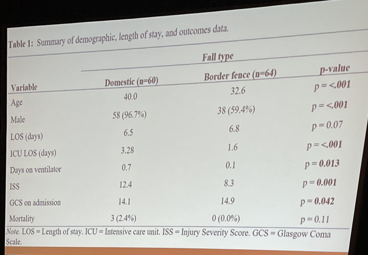 jaydoucet's tweet photo. Falls from the new 30’ border wall are more severe and with longer ICU LOS than typical falls seen at McAllen Medical Center - nicely presented by Dr Muhammad Darwish #SWSC22 https://t.co/DNFxVoEc6H