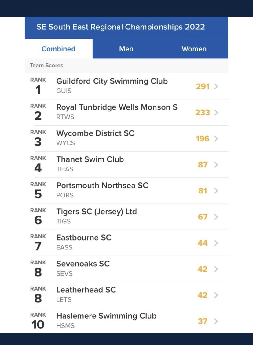 RTWMonsonSC's tweet photo. South East Regional Championships 2022 - Team scores from day 1 &amp; 2!

ranked #2 with 233 points so far! 👏 

Great swimming! 👊Ⓜ️

#rtwmonsonsc @kentswimming #Kent #TunbridgeWells #kentrocks #southeastregional2022 #swimming https://t.co/8DrnPxtZLy