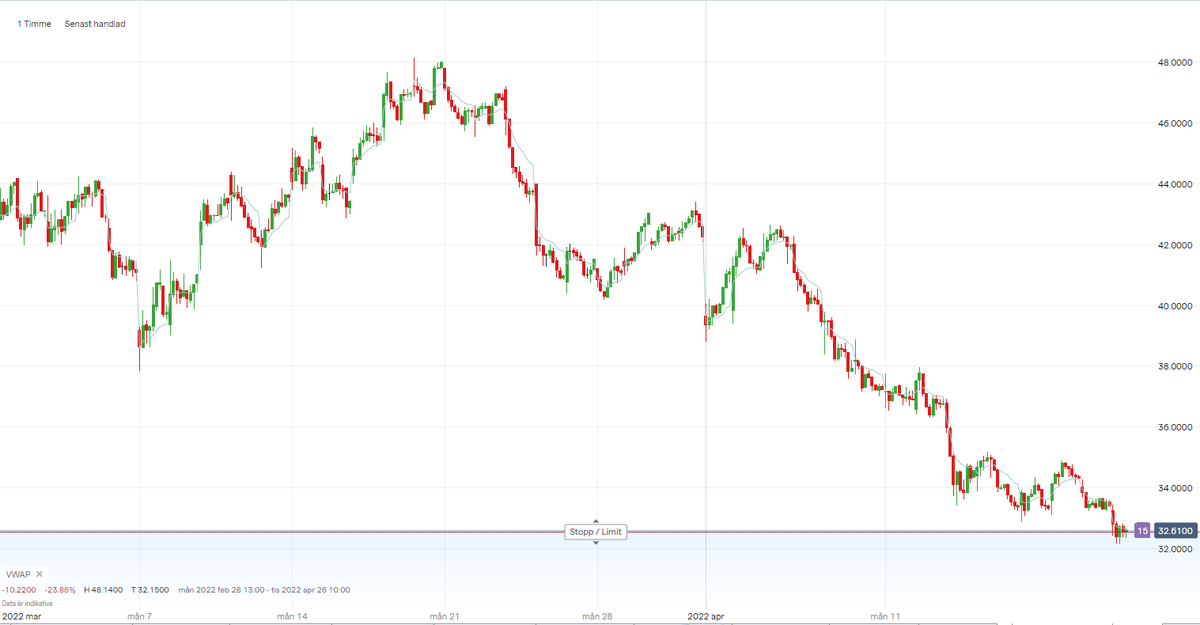 AndreasR_IG's tweet photo. Potentiell kort här i SBB ser intressant ut, nära VWAP.
Rapport 27e april. 

#finanstwitter #trading https://t.co/tEJLxSVlCd