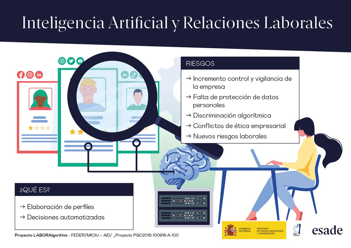 annagines's tweet photo. Impacto de la #IA en las #relacioneslaborales👉 Breve 🧵 sobre algunos resultados del proyecto de investigación #LABORAlgorithm @CienciaGob @EsadeLawSchool https://t.co/24dqlk2vYL