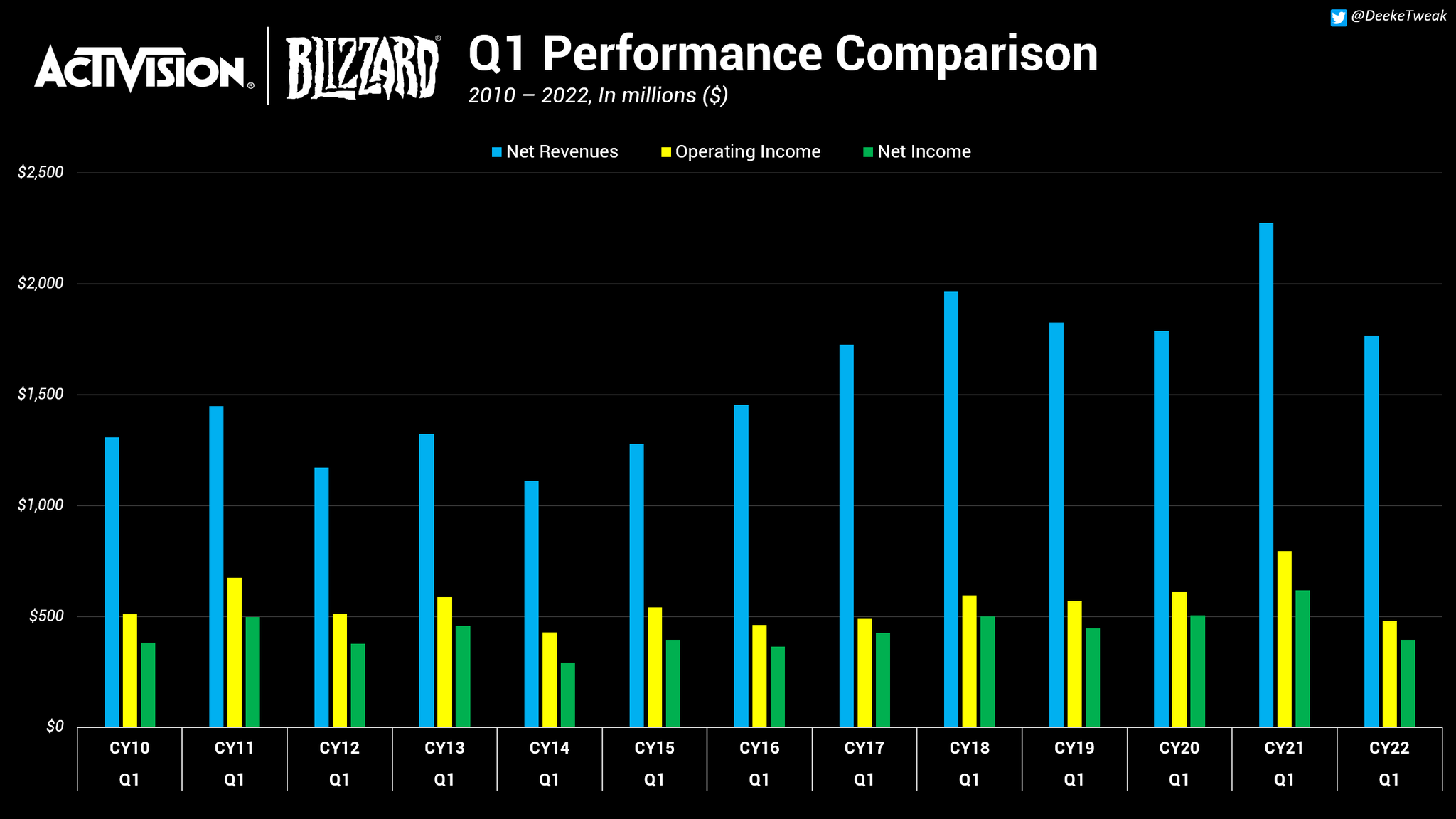 Derek Strickland on Twitter "ActivisionBlizzard Q1 2022 earnings