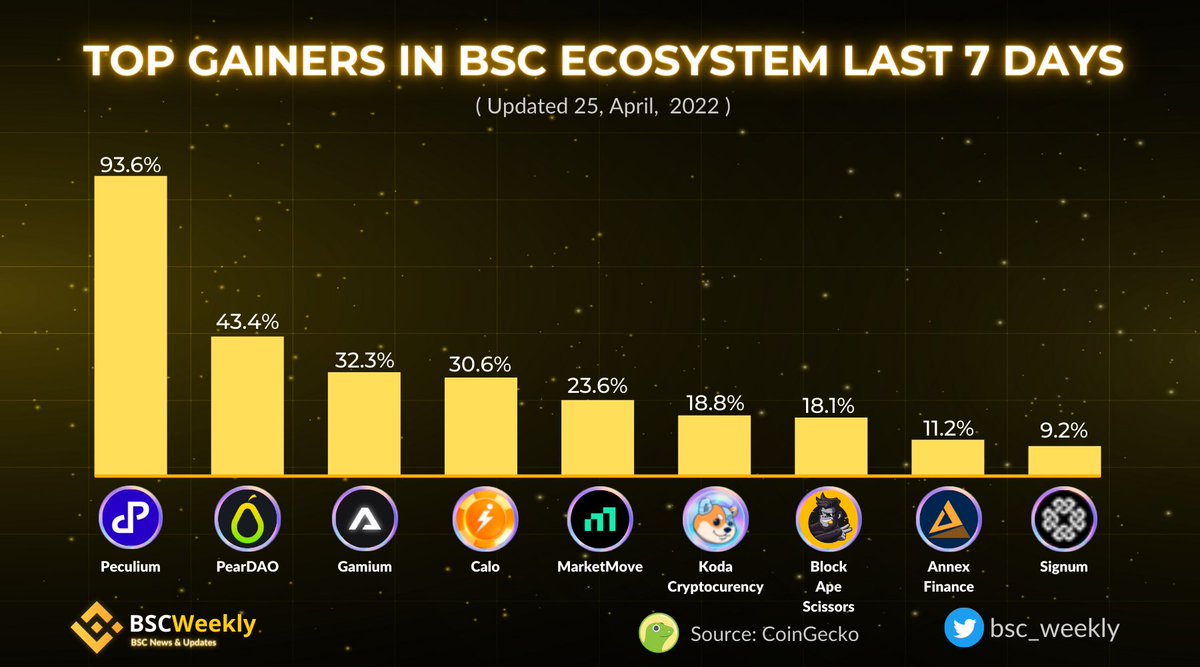 bsc_weekly's tweet photo. TOP GAINER IN BSC ECOSYSTEM LAST 7 DAYS
$PCL @_Peculium 
$PEX @OfficialPearDAO 
$GMM @Gamiumcorp 
$CALO @AppCalo 
$MOVE @MarketMoveAI 
$KODA @CoinKoda 
$BAS @ApeBlock 
$ANN @AnnexFinance 
$SIGNA @signum_official 
#BSC #BNB #BNBchain https://t.co/6bQqWCNwdS