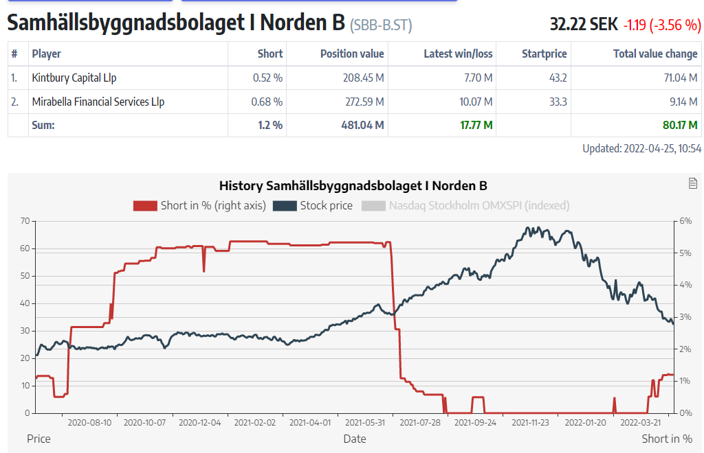 AndreasR_IG's tweet photo. Potentiell kort här i SBB ser intressant ut, nära VWAP.
Rapport 27e april. 

#finanstwitter #trading https://t.co/tEJLxSVlCd