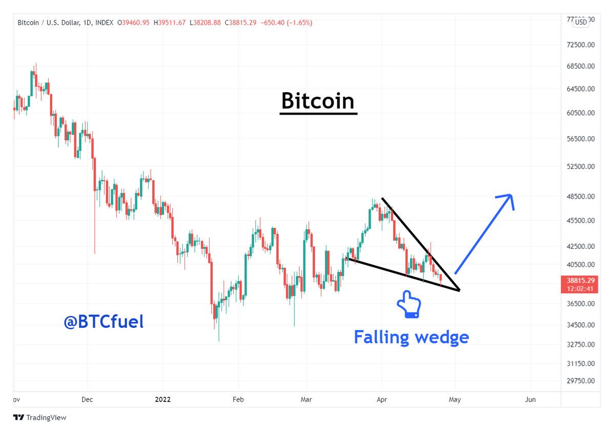 BTCfuel's tweet photo. #Bitcoin BULLISH falling wedge 🔥🔥

Bitcoin is now in a falling wedge which is a bullish pattern. A wick or fakeout to the downside is possible. Up soon 🚀🚀 https://t.co/CUO7AC0S9V
