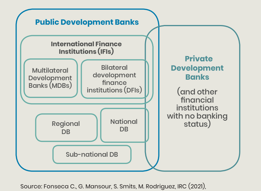 #PublicDevelopmentBanks play a growing role in #financing and supporting the #water sector. Read the policy brief [En&amp;Fr] on the key actors financing water and #sanitation. #climate #investment @SmitsStef @ircCatarina <a href="/AFD_en/">AFD_en 🇫🇷 🇪🇺</a> <a href="/FinanceInCommon/">Finance in Common</a> ircwash.org/resources/nati…