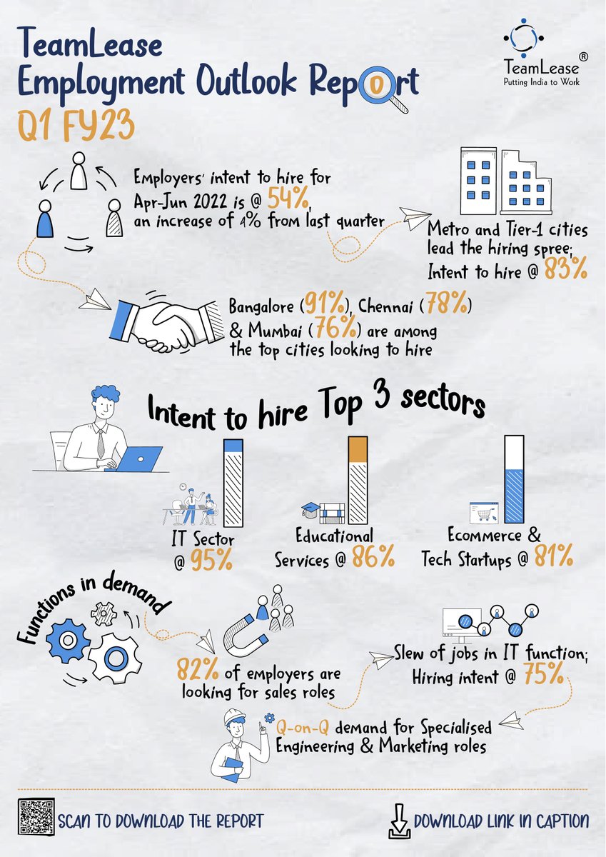 TeamLease's tweet photo. Employers’ intent to hire for Apr-Jun 2022 is at 54%, an increase of 4% from last quarter.
To know more, DOWNLOAD the TeamLease Employment Outlook Report Q1 FY23: https://t.co/iNB77quBen
#intenttohire #employmentoutlook #puttingindiatowork #hiringintent #staffingsolutions https://t.co/PfTR0aTQnU