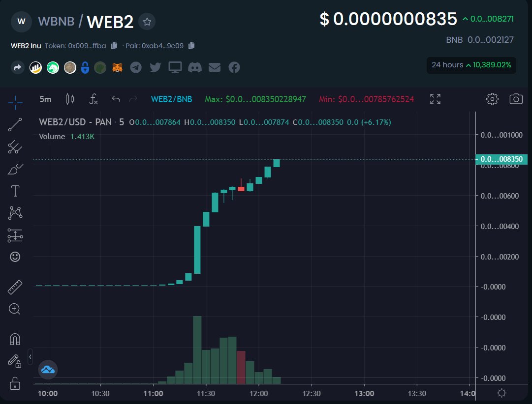 Web2Inu's tweet image. Web2 Inu is flying to the moon literally after launching 1H ago! Load your moonbag before we head to the mars!

@elonmusk @cz_binance 

#Web3 #Web2 #Web2Inu #Bsc #binance #nft #gamefi #BinanceSmartChain #babydogecoin #dogecoin #floki #shib #APECOIN