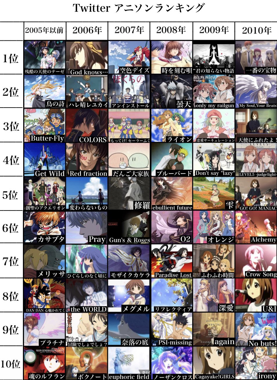 とあるん ツイッターで集計した各年ごとのアニソンランキングです T Co Zflqwirbxj Twitter