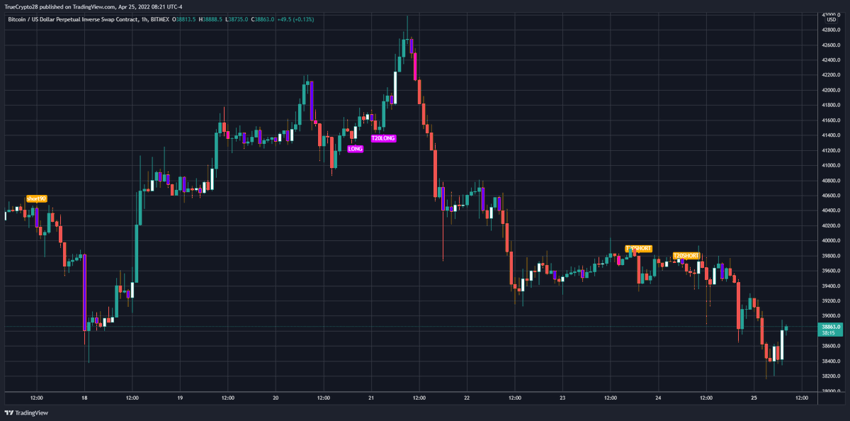 Truecrypto's tweet photo. #BTC H1, H2, H4

These signals have obvious EDGE to them &amp; the real magic is in the indicator, where you can learn to improve upon these entries &amp; recognize trouble

Traders interested in no-cost access to this tool

1⃣Like
2⃣Retweet
3⃣DM me for details (expect response delays) https://t.co/fY68GQNqfW