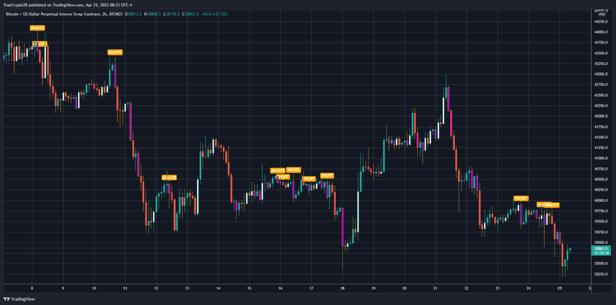 Truecrypto's tweet photo. #BTC H1, H2, H4

These signals have obvious EDGE to them &amp; the real magic is in the indicator, where you can learn to improve upon these entries &amp; recognize trouble

Traders interested in no-cost access to this tool

1⃣Like
2⃣Retweet
3⃣DM me for details (expect response delays) https://t.co/fY68GQNqfW
