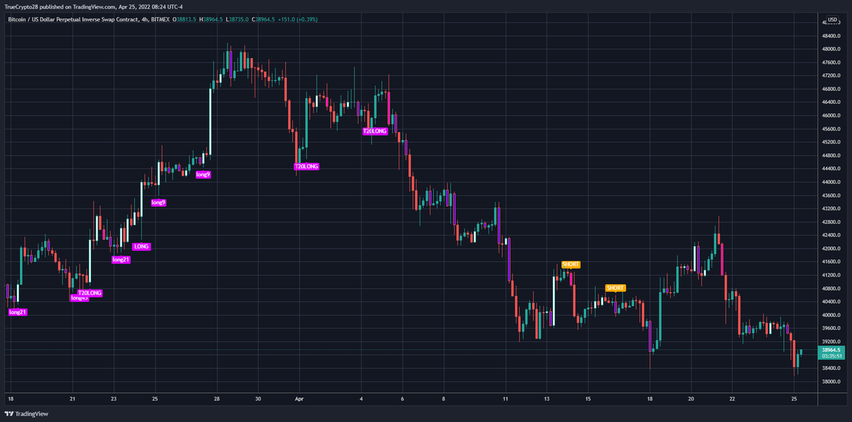 Truecrypto's tweet photo. #BTC H1, H2, H4

These signals have obvious EDGE to them &amp; the real magic is in the indicator, where you can learn to improve upon these entries &amp; recognize trouble

Traders interested in no-cost access to this tool

1⃣Like
2⃣Retweet
3⃣DM me for details (expect response delays) https://t.co/fY68GQNqfW
