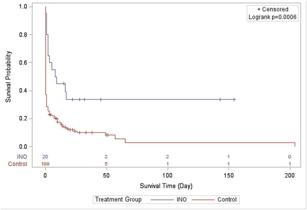 First-in-human trial showed beneficial effects of inhaled nitric oxide in patients resuscitated from in-hospital cardiac arrest. Congrats Dr. Patel and team for a courageous work!
pubmed.ncbi.nlm.nih.gov/34229057/