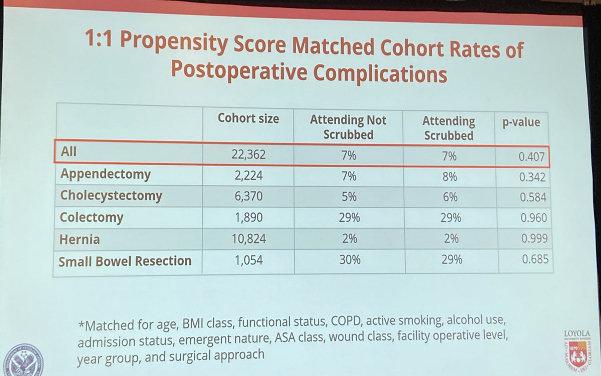 abribriesco43's tweet photo. #AVAS2022 @VAsurgeons
Dr Tonelli from @LoyolaSurgery @HinesVAH
#VASQIP study of #Resident Independence (attending scrubbed vs not-scrubbed) and short-term outcomes in core #GenSurg procedures
@MardersteinEric @JeremyLipman @PaulEdWise @CCF_CTSRes https://t.co/r5eQMZrlrT