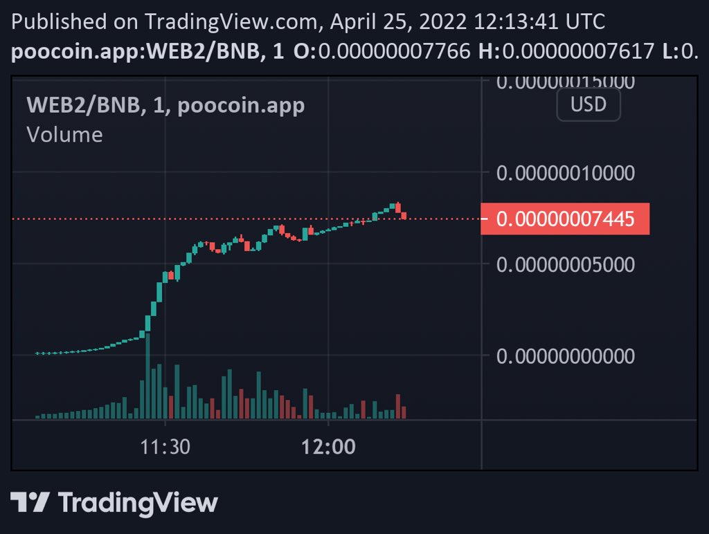 akatsukierc's tweet image. #WEB 2 INU(BSC)💥
I Just aped this, dev is from Web3 INU  so should do well, charts pretty pumped so get in on any dips,DYOR💥

Current : 320K Mcap📈

poocoin.app/tokens/0x00998…

@Web2_Inu