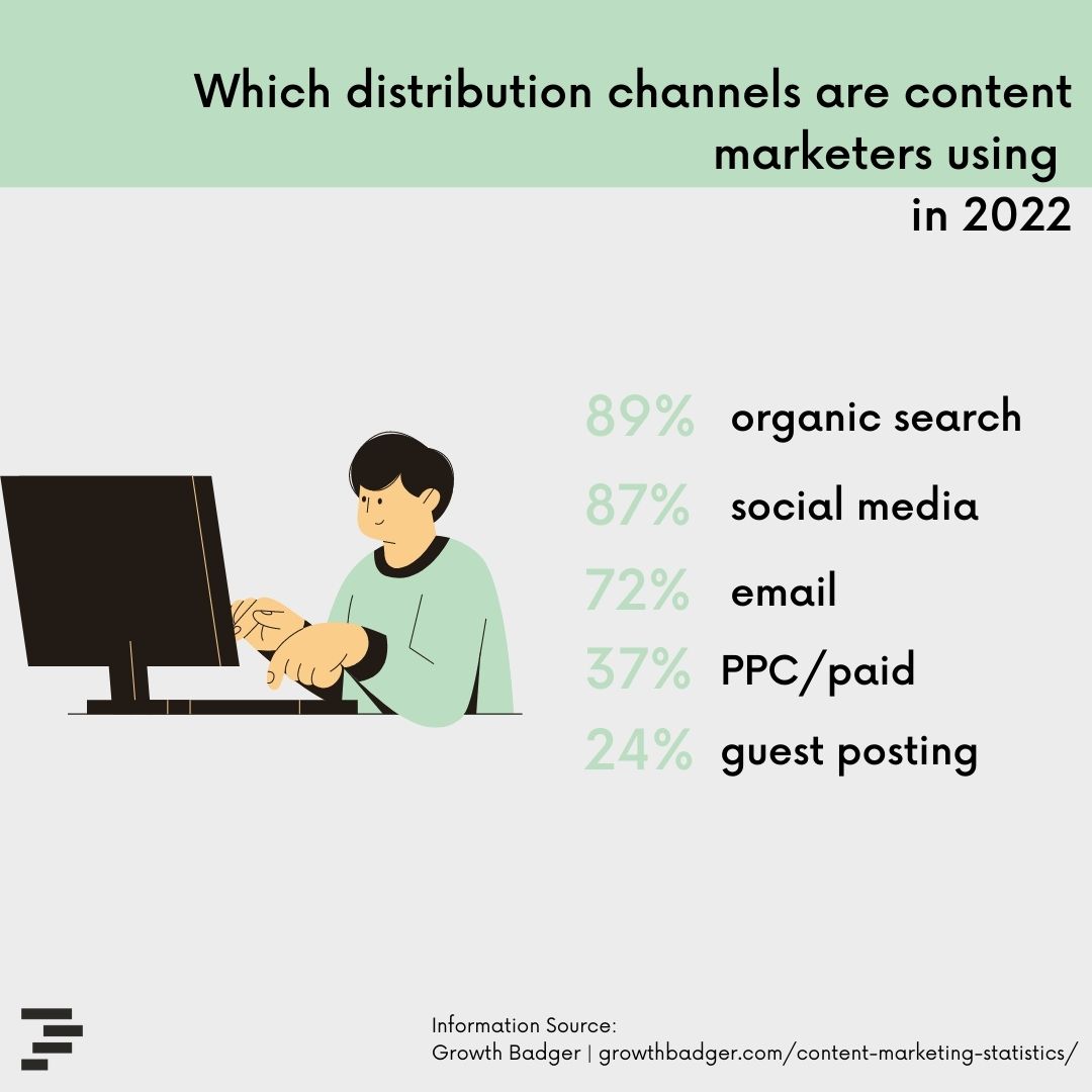 Here's how brands are getting their content seen in 2022 👇 

#ContentMarketing #ContentMarketingTips