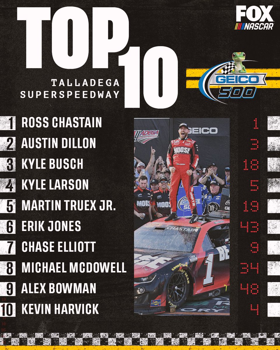 NASCARONFOX's tweet photo. Retweet if your driver earned a Top-10 finish at Talladega. https://t.co/Ng4LRwaCn2