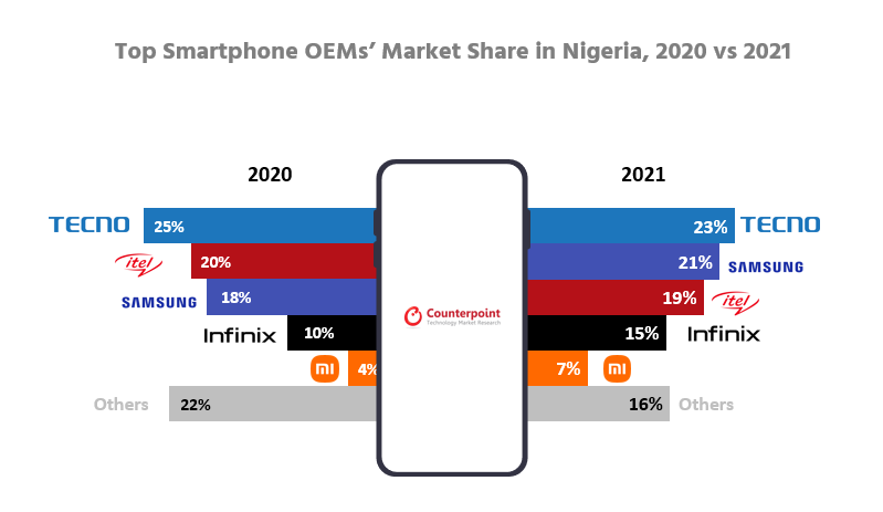 CounterPointTR's tweet photo. Nigeria Smartphone Sales up 81% YoY in 2021: https://t.co/W5j0NJtfE6

• @TECNOMobileNG retains its top position for the fifth consecutive year.
• Nearly 3 in 4 #smartphones sold in 2021 were LTE enabled.
• The ASP increased 9% YoY in 2021.

@manatweetz #technews #technology https://t.co/Rjfjq4Maaf