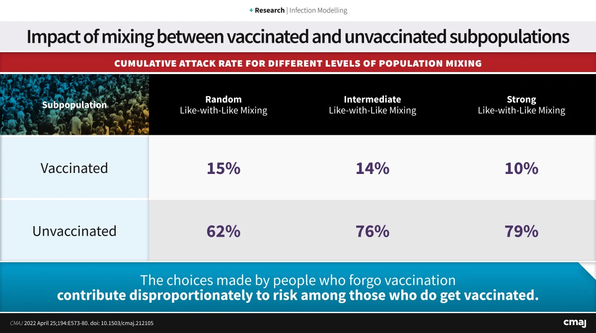 In this visual abstract, the Cumulative Attack Rate for different levels of population-mixing is presented for both vaccinated and unvaccinated subpopulations. The authors conclude: The choices made by people who forgo vaccination contribute disproportionately to risk among those who do get vaccinated.