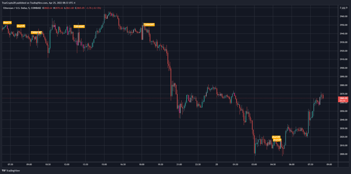 Truecrypto's tweet photo. $ETH M5, M10, M15, M30

A scalping tool is always my main request, so, I placed a focus on providing LTF signals &amp; will educate ppl on how to improve on these

Traders interested in no-cost access to this tool

1⃣Like
2⃣Retweet
3⃣DM me for details (expect response delays) https://t.co/OWrxp0lxpI