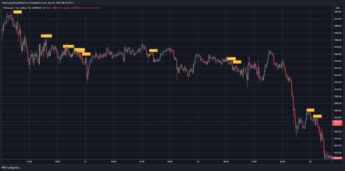 Truecrypto's tweet photo. $ETH M5, M10, M15, M30

A scalping tool is always my main request, so, I placed a focus on providing LTF signals &amp; will educate ppl on how to improve on these

Traders interested in no-cost access to this tool

1⃣Like
2⃣Retweet
3⃣DM me for details (expect response delays) https://t.co/OWrxp0lxpI