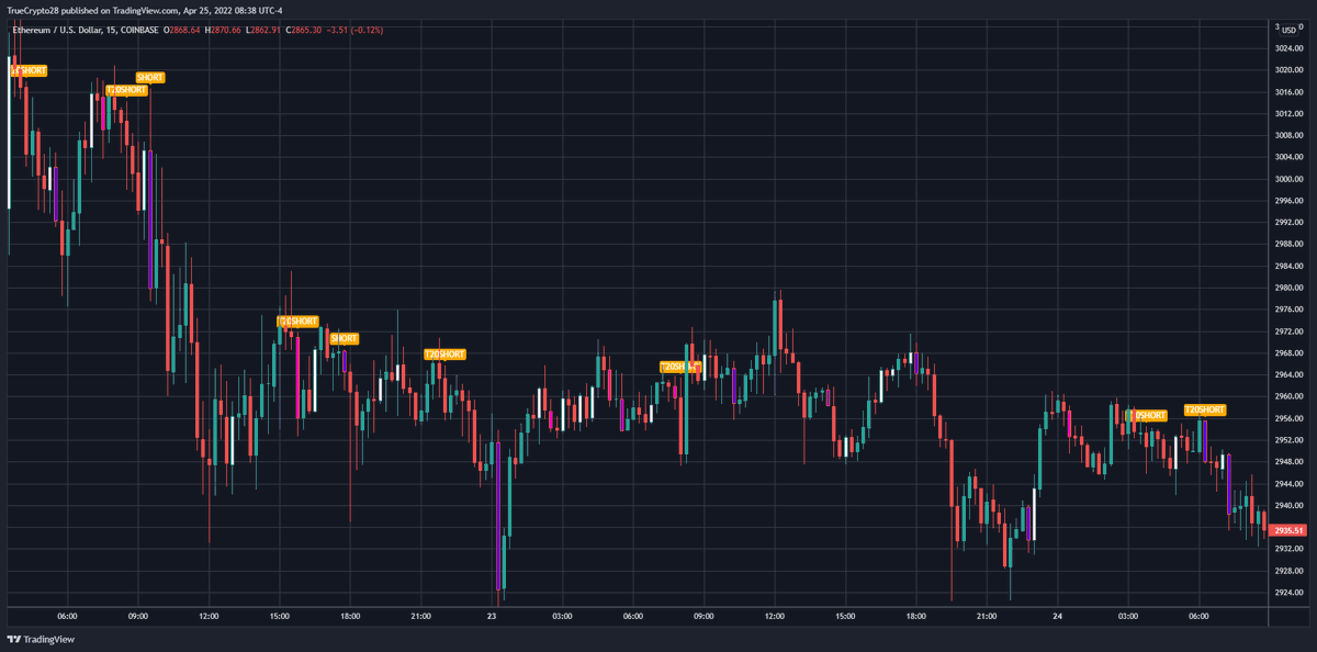 Truecrypto's tweet photo. $ETH M5, M10, M15, M30

A scalping tool is always my main request, so, I placed a focus on providing LTF signals &amp; will educate ppl on how to improve on these

Traders interested in no-cost access to this tool

1⃣Like
2⃣Retweet
3⃣DM me for details (expect response delays) https://t.co/OWrxp0lxpI