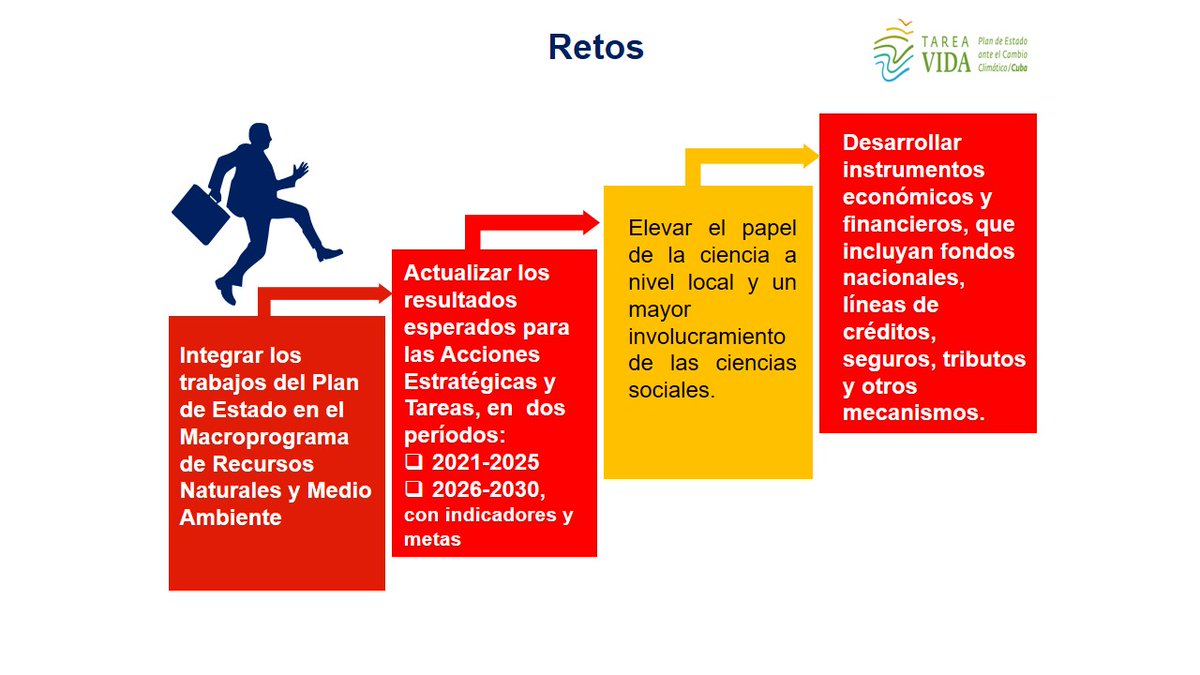 Cinco años de <a href="/TareaVida/">Tarea Vida</a> #Cuba. 
Retos en los que debemos concentrar nuestros esfuerzos para mejores resultados del Plan de Estado para el enfrentamiento al cambio climático. <a href="/ElbaRosaPM/">Elba Rosa</a> <a href="/SANTANACITMA/">JOSE FIDEL SANTANA NUÑEZ</a> <a href="/adianez_taboada/">Adianez Taboada</a> <a href="/ArmandoRguezB/">Armando</a> <a href="/citmacuba/">Ministerio de Ciencia, Tecnología y Medio Ambiente</a> <a href="/Jessfc17/">JessicaFC</a>
