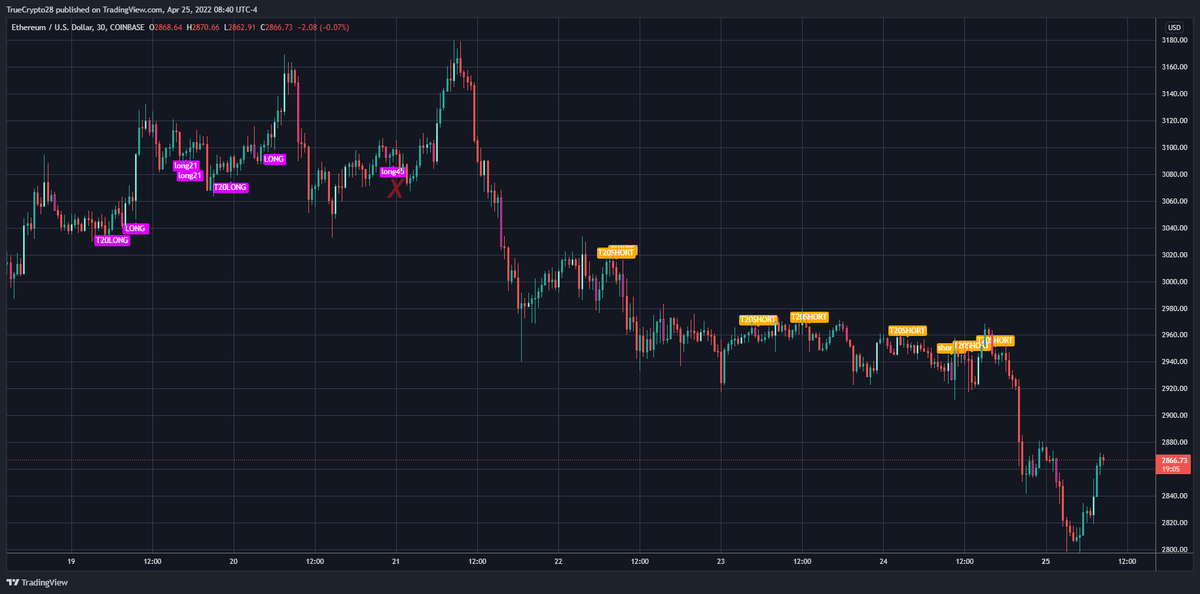 Truecrypto's tweet photo. $ETH M5, M10, M15, M30

A scalping tool is always my main request, so, I placed a focus on providing LTF signals &amp; will educate ppl on how to improve on these

Traders interested in no-cost access to this tool

1⃣Like
2⃣Retweet
3⃣DM me for details (expect response delays) https://t.co/OWrxp0lxpI