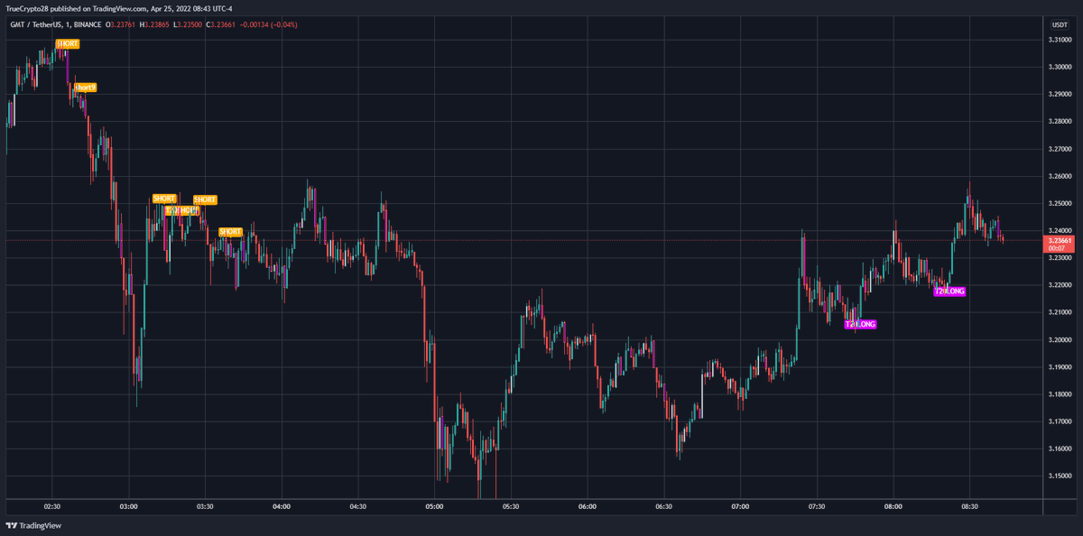 Truecrypto's tweet photo. $GMT M1, M3, $APE M5, $APE M3

Feel free to bump your DM's daily. It will take some time to get through the request and Twitter struggles w/ bulk DM's (my apologies)

Traders interested in no-cost access to this tool

1⃣Like
2⃣Retweet
3⃣DM me for details (expect response delays) https://t.co/uyIrYCvPMW