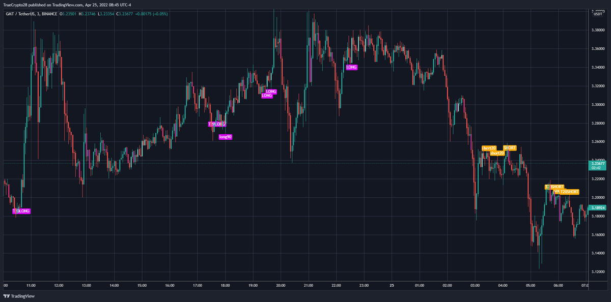 Truecrypto's tweet photo. $GMT M1, M3, $APE M5, $APE M3

Feel free to bump your DM's daily. It will take some time to get through the request and Twitter struggles w/ bulk DM's (my apologies)

Traders interested in no-cost access to this tool

1⃣Like
2⃣Retweet
3⃣DM me for details (expect response delays) https://t.co/uyIrYCvPMW