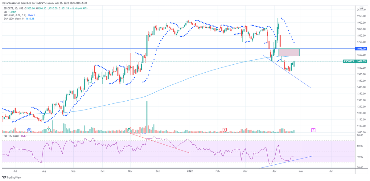 Analyst_Mayank's tweet photo. Escorts: Bullish Divergence +  Gap till 1699
#Bullish https://t.co/SvCbeZoOUZ