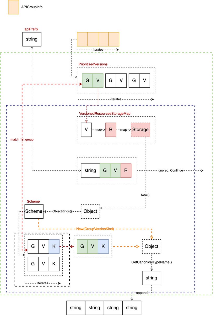 CarsonYangk8s's tweet image. 分享一份《#Kubernetes 源码架构图》,里面包含了 200 余张制作精美风格一致的源码设计图,覆盖主要组件包括 API Server,Controller,Scheduler,Proxy,Client 等,同时还有 #Docker, #Golang 等相关部分。
yuque.com/abser/kubernet…