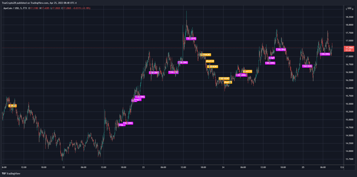 Truecrypto's tweet photo. $GMT M1, M3, $APE M5, $APE M3

Feel free to bump your DM's daily. It will take some time to get through the request and Twitter struggles w/ bulk DM's (my apologies)

Traders interested in no-cost access to this tool

1⃣Like
2⃣Retweet
3⃣DM me for details (expect response delays) https://t.co/uyIrYCvPMW