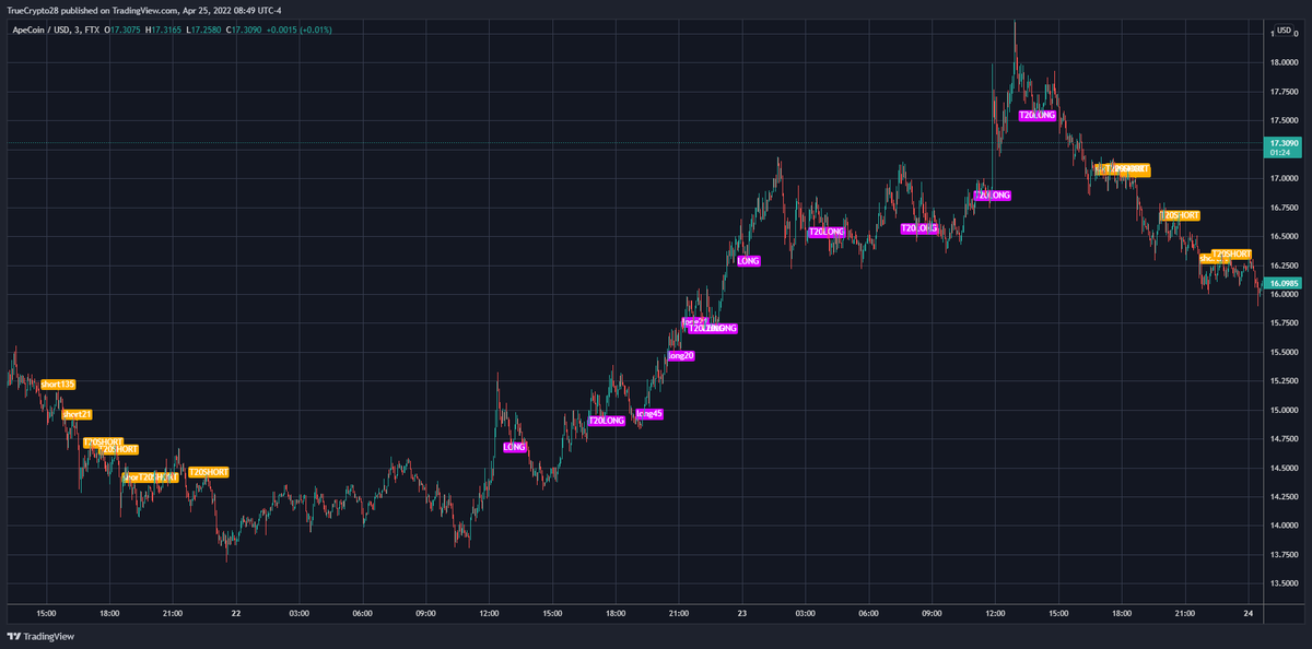 Truecrypto's tweet photo. $GMT M1, M3, $APE M5, $APE M3

Feel free to bump your DM's daily. It will take some time to get through the request and Twitter struggles w/ bulk DM's (my apologies)

Traders interested in no-cost access to this tool

1⃣Like
2⃣Retweet
3⃣DM me for details (expect response delays) https://t.co/uyIrYCvPMW