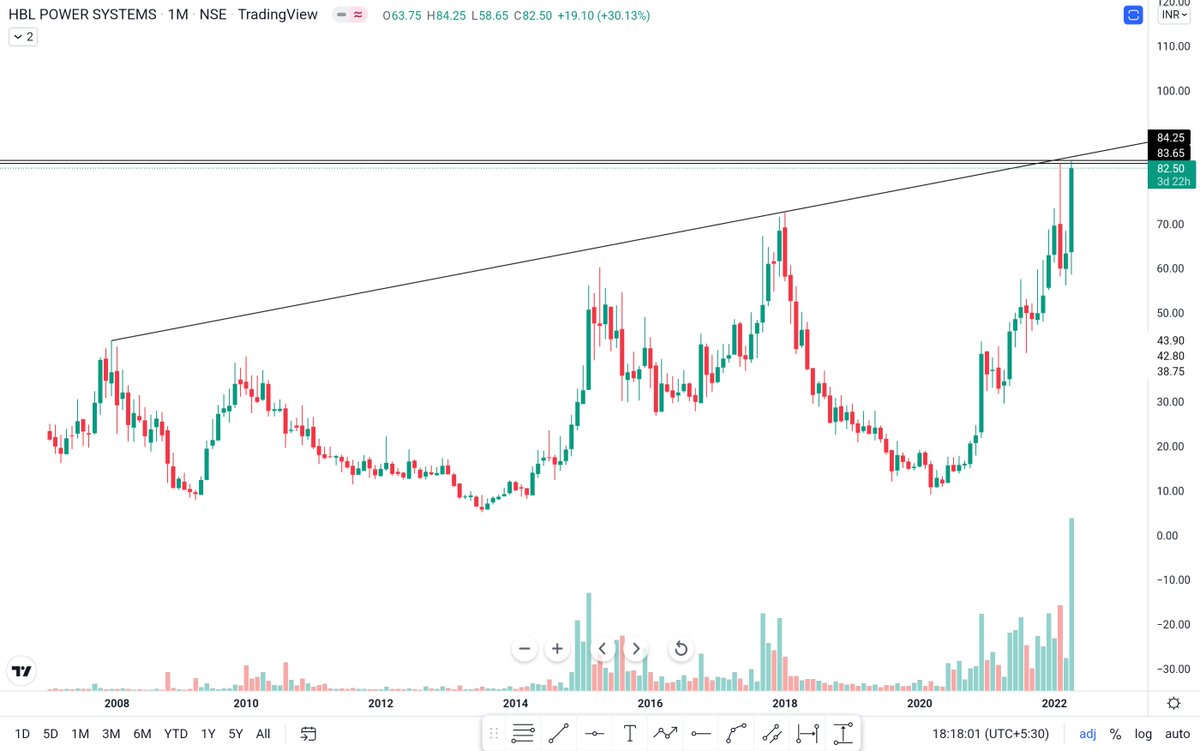 Ravigolwala's tweet photo. #HBLPOWERSYSTEM :
Keep it in watchlist
> For Monthly closing required above 85 & need strong closed above both trendline,
> Highest volume ever.
Will review it on 29th april
@Rishikesh_ADX @ash_lodha @ankkit8 @i_am_harshit @aaminvestor_ @Jitendra_stock @raghavsomani98 https://t.co/eIrznc2k8a