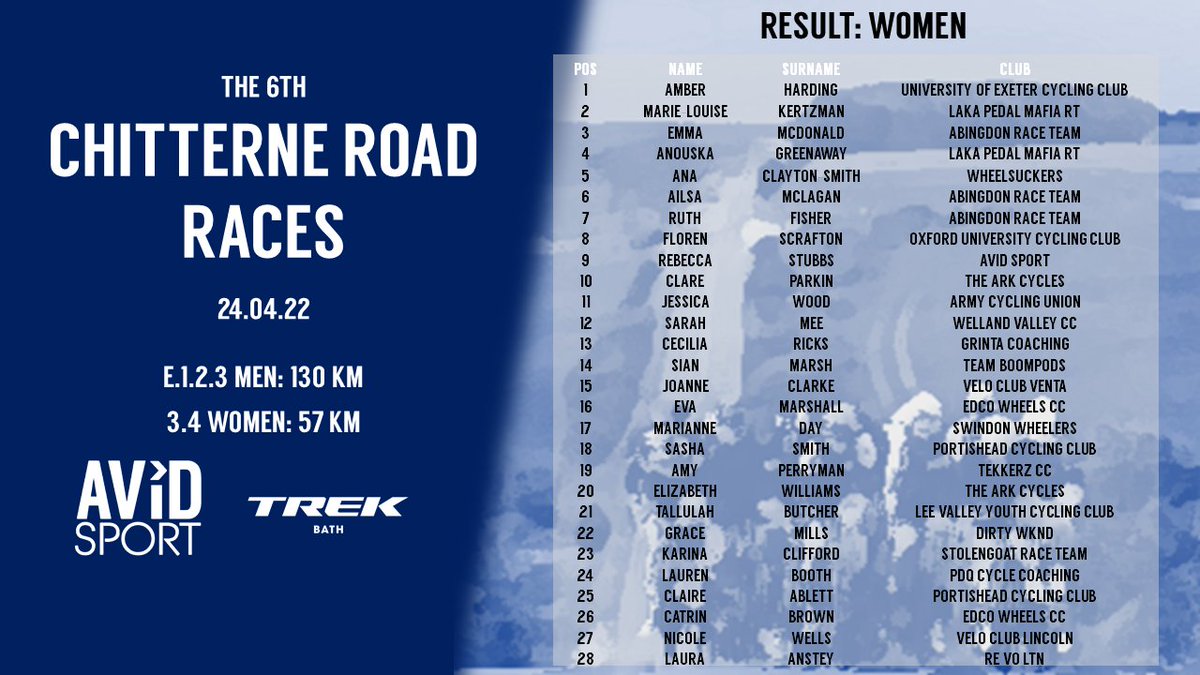 avid_sport's tweet photo. Results from the men's and women's races at Chitterne yesterday. A huge thanks to all of the @Neggb, @BCSouthRegion commissaires and accredited marshals, to @Chitterne for hosting our event, to the photographers and to all the club volunteers who made it all possible! #cycling https://t.co/n1cDpaTNBz