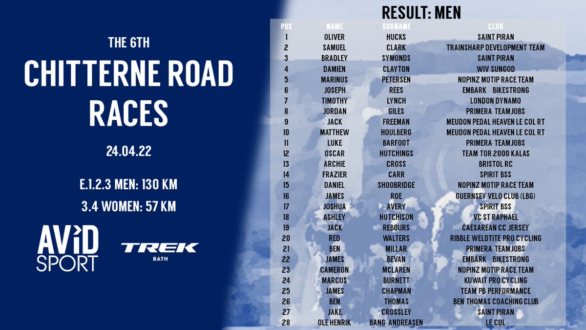 avid_sport's tweet photo. Results from the men's and women's races at Chitterne yesterday. A huge thanks to all of the @Neggb, @BCSouthRegion commissaires and accredited marshals, to @Chitterne for hosting our event, to the photographers and to all the club volunteers who made it all possible! #cycling https://t.co/n1cDpaTNBz
