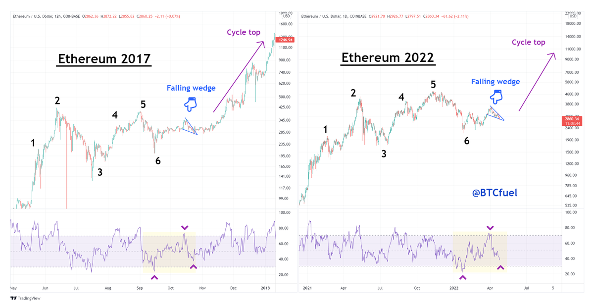 BTCfuel's tweet photo. #Ethereum is VERY BULLISH  🔥🔥

The Ethereum larger timeframe structure is still very similar to the 2017 Ethereum structure. It's now in the run-up to the bull market cycle top

The bullish falling wedge is a key structural element just before the big run towards the top 👌 https://t.co/cWr5kK2Soh