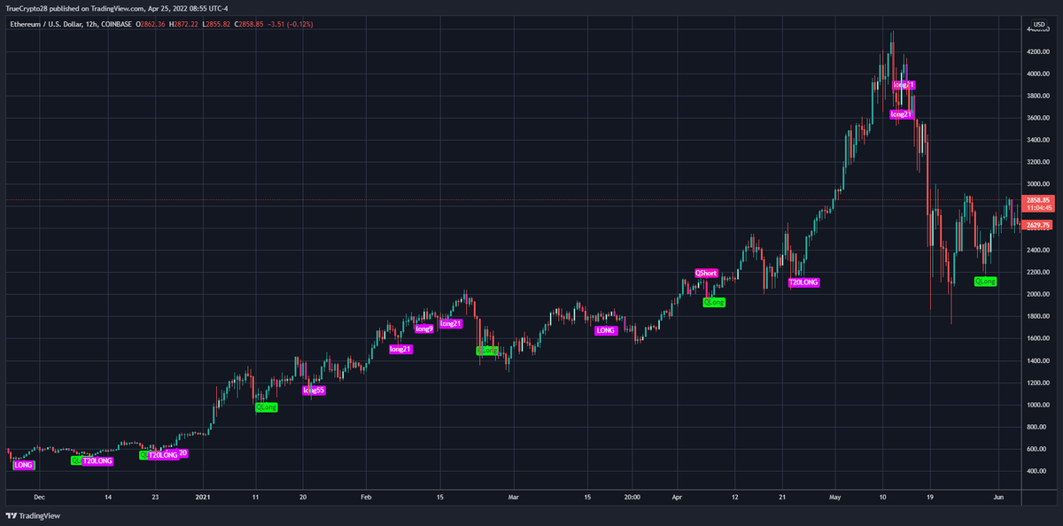 Truecrypto's tweet photo. #BTC &amp; $ETH in HTF trends https://t.co/l9hRcwOtEx