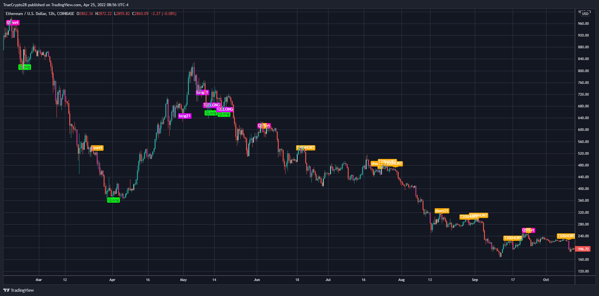 Truecrypto's tweet photo. #BTC &amp; $ETH in HTF trends https://t.co/l9hRcwOtEx