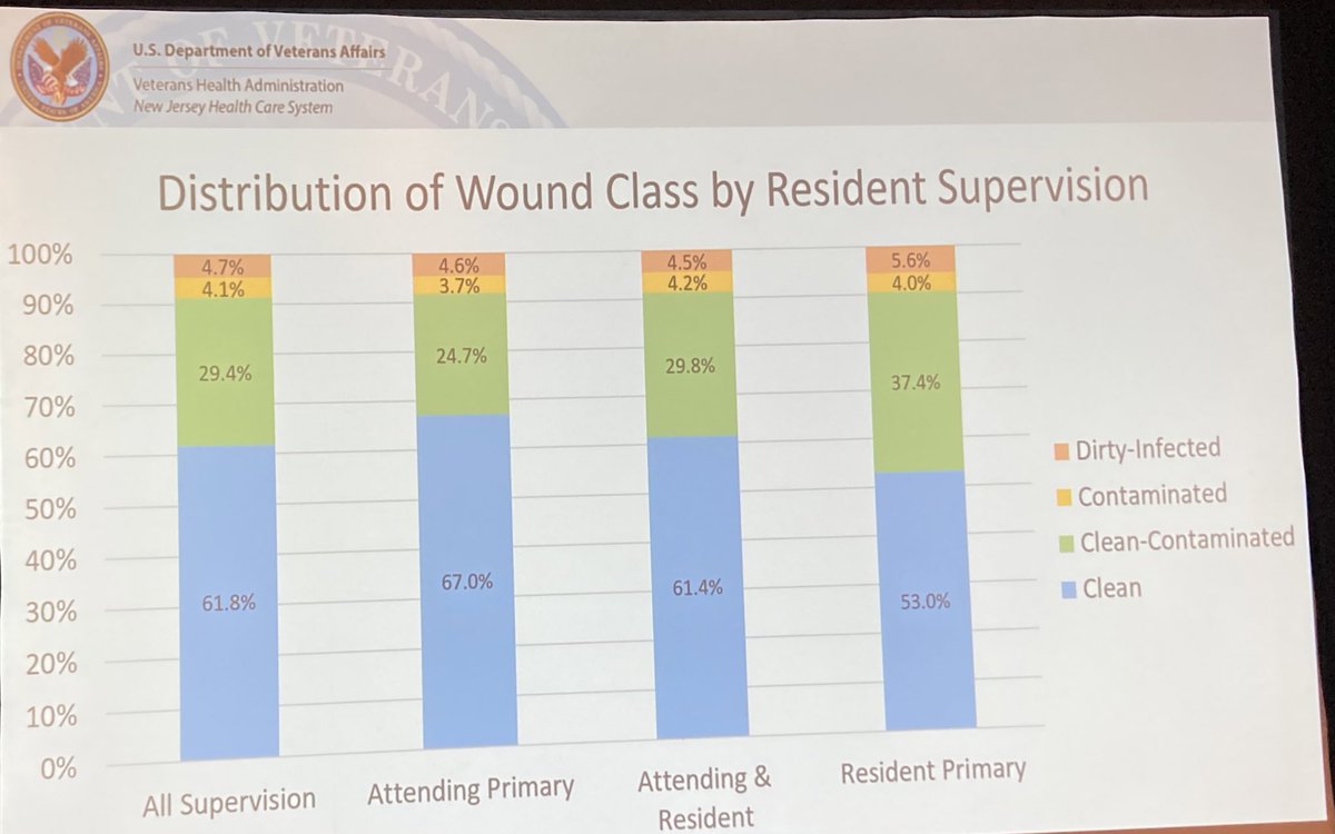 abribriesco43's tweet photo. #AVAS2022 @VAsurgeons
Dr Yu from @rwjsurgery @VANJHCS
#VASQIP study of #Resident level of independence and #PostOpInfections
@SreyRam https://t.co/UPrXUVZZIi