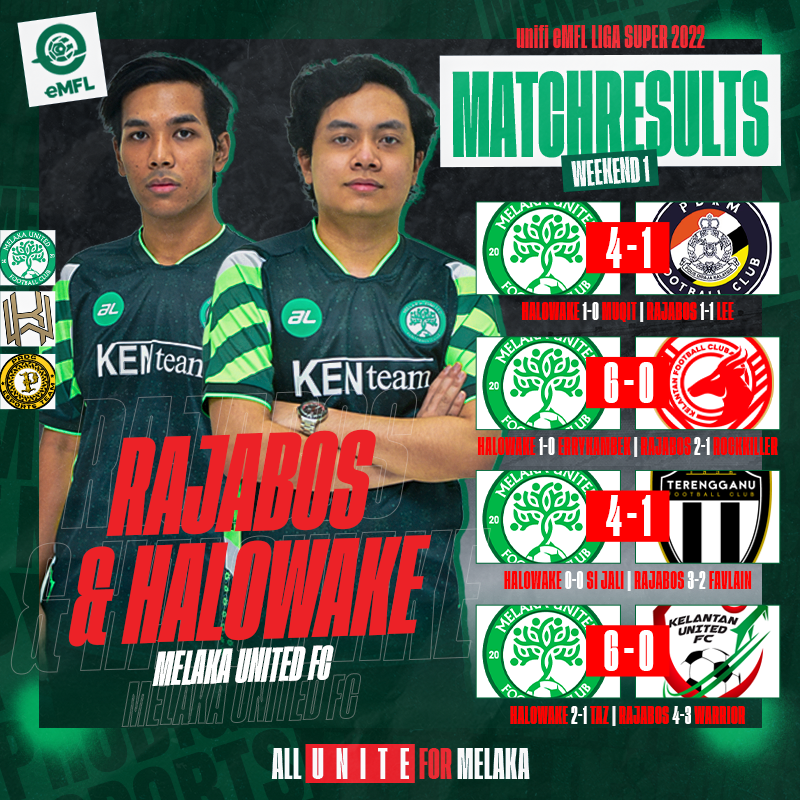 WickedGG__'s tweet photo. MELAKA UNITED FC ON TOP! 🔝

@halowake_ &amp; RajaBos representing @MelakaUnitedFC  currently sitting at top of the league after 16 matches being played. #eMFL2022
#AllUniteforMelaka https://t.co/8LGE1XmjoO