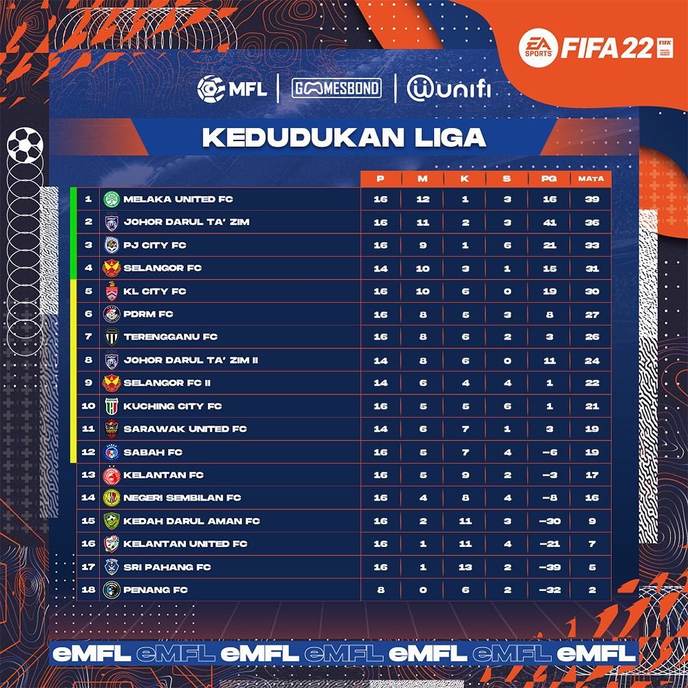 WickedGG__'s tweet photo. MELAKA UNITED FC ON TOP! 🔝

@halowake_ &amp; RajaBos representing @MelakaUnitedFC  currently sitting at top of the league after 16 matches being played. #eMFL2022
#AllUniteforMelaka https://t.co/8LGE1XmjoO
