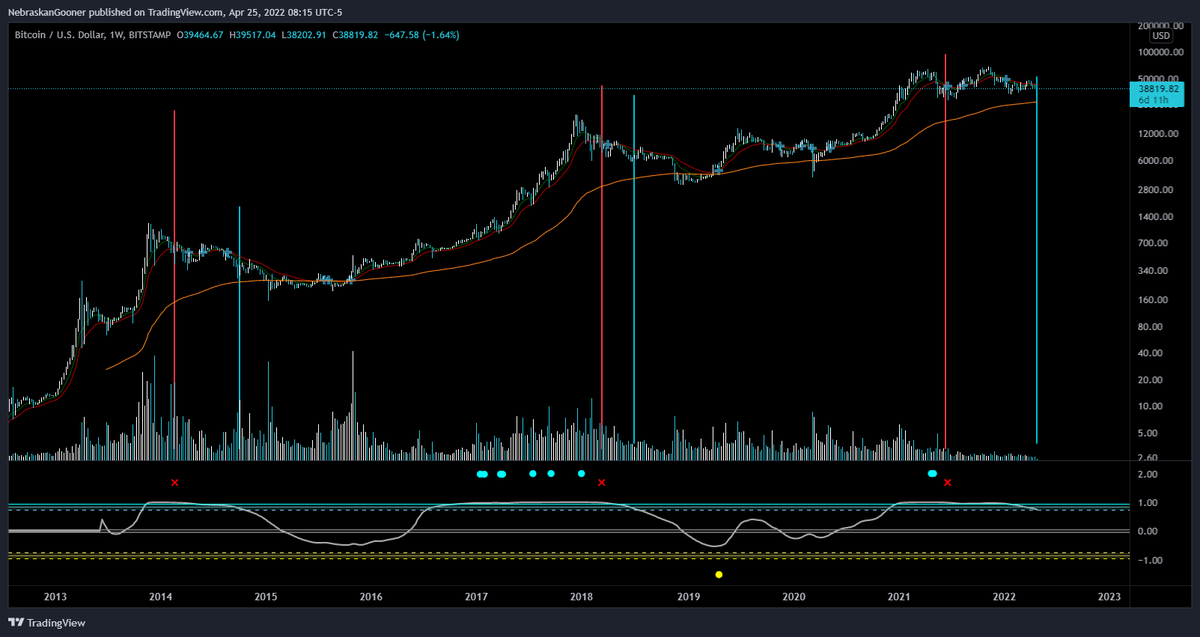 Nebraskangooner's tweet photo. #Bitcoin 

Top Goon X weekly sell approaching alert only ever given 3 times (red line)

Momentum crossing below blue zone after alert; confirming bear trend (blue line)

One last dead cat bounce before sell off is usually what happens

Drop a little lower, DCB then continue down https://t.co/zIGiEUSKwT