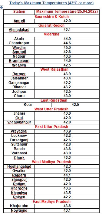 India Meteorological Department On Twitter Maximum Temperature Dated 25 04 2022 Https t co 