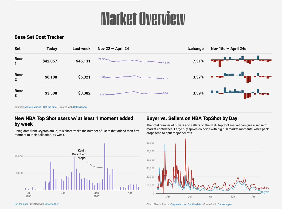 gm. Your weekly NBA Top Shot market update: 

Things remain slow

🏀 Sets trim weekly losses a bit but remain mostly down
🏀 Engagement about 1/3 of levels of last year's 1st round
🏀 New users stagnant 

Data via @EvaluateMarket  &amp; 
<a href="/cryptoslamio/">CryptoSlam!</a>