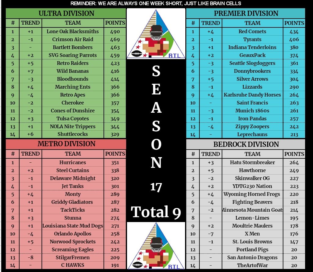 Week 9 standings update!

Blacksmiths reclaim the lead in Ultra. Comets dethrone the Tyrants in Premier. Hurricanes stay on top in Metro, and Stormbreaker leads Bedrock. 

Weeks 11-14 are due tonight, don’t be late!