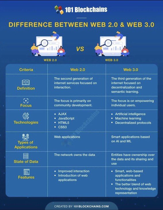 AnthonyRochand's tweet photo. 🔎Les différences entre le Web 2 et le #Web3 via @labordeolivier / @101Blockchains #Metaverse #IA #Transfonum #MarketingDigital #SocialMedia #NFT https://t.co/fyixOp1sz1