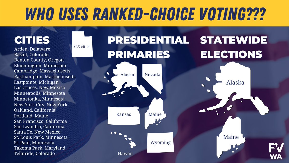 FairVoteWA's tweet photo. #RankedChoiceVoting is already in use all over the United States!

It’s tested. It’s proven. It’s ready for primetime. 

Let’s bring it to Washington. https://t.co/vsLOV9ZgoO